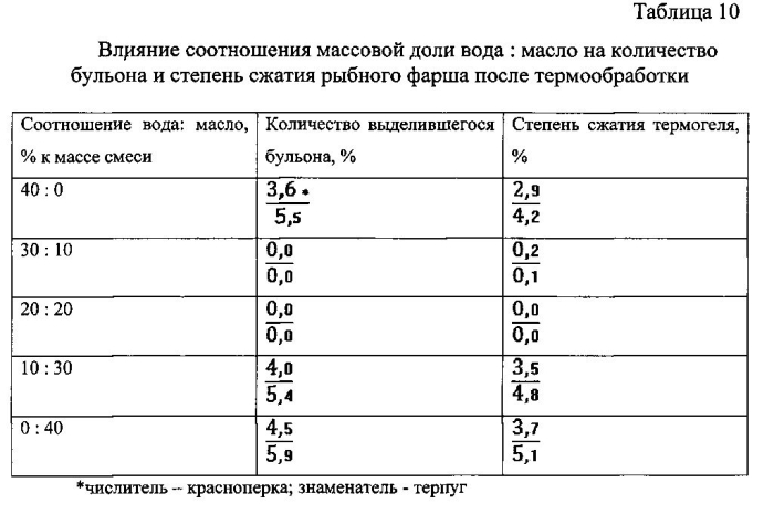 Способ производства кулинарных продуктов из рыбного фарша (патент 2580147)