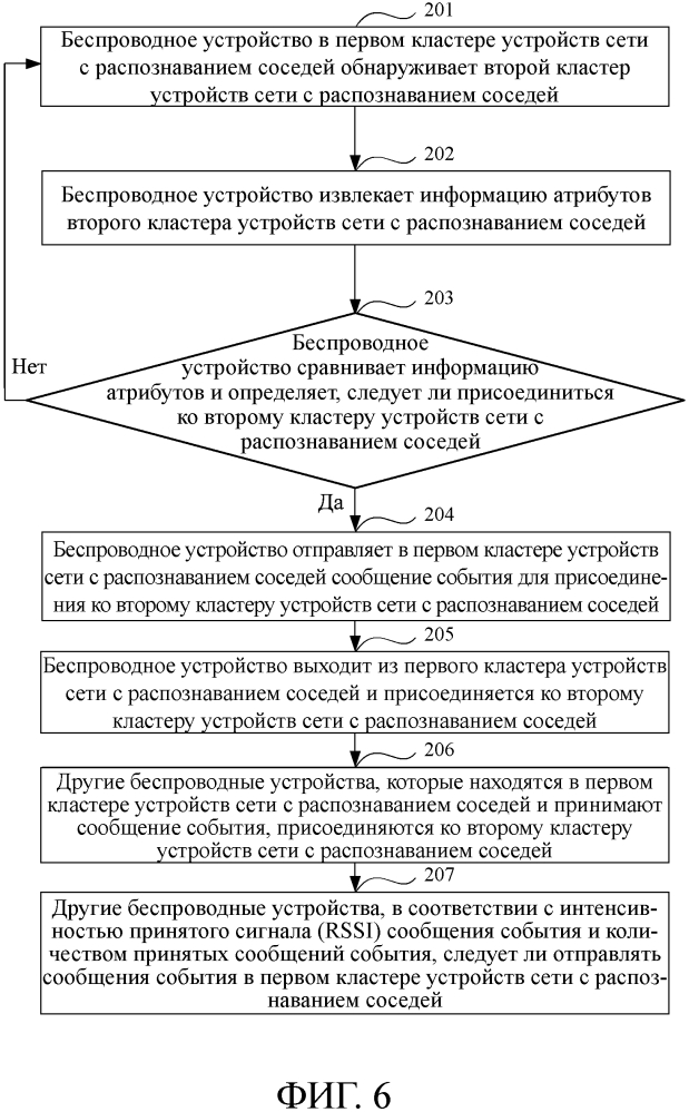 Способ, устройство и система для присоединения к кластеру устройств сети с распознаванием соседей (патент 2635656)