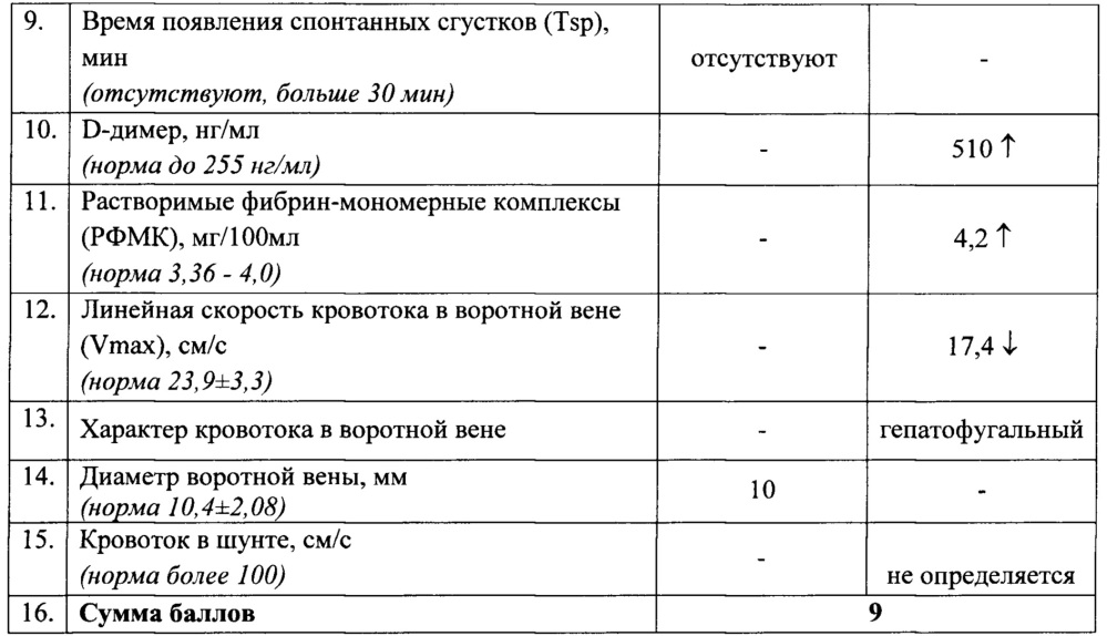 Способ определения риска развития гиперкоагуляции у больных с портальной гипертензией цирротического генеза после проведения портосистемного шунтирования (патент 2665118)