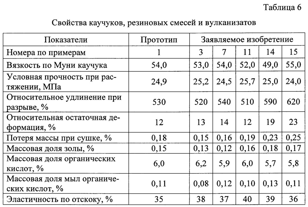 Способ получения бутадиен-стирольного каучука (патент 2660084)