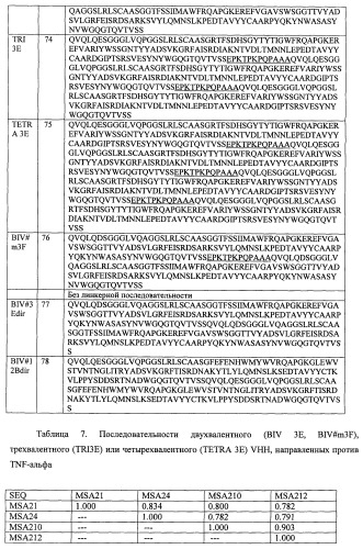 Однодоменные антитела, направленные против фактора некроза опухолей альфа, и их применение (патент 2455312)