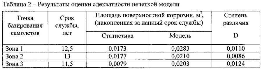 Способ определения степени коррозионного поражения силовых конструкций летательного аппарата из алюминиевых сплавов (патент 2593528)