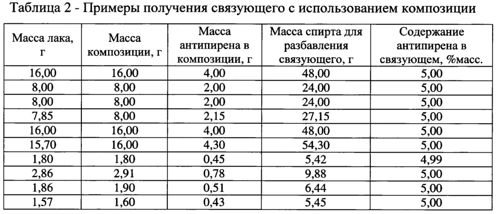 Композиция эфиров метоксиметилфосфоновой кислоты на основе пентаэритрита и способ ее получения (патент 2655390)