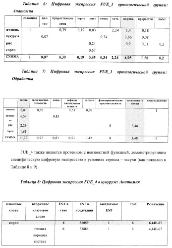 Изолированные полипептиды, кодирующие их полинуклеотиды, экспрессирующие их трансгенные растения и способы их использования (патент 2425151)