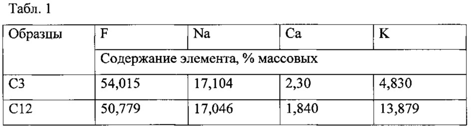 Способ определения криолитового отношения электролита с добавками фторидов кальция, магния и калия рентгенофлуоресцентным методом (патент 2616747)