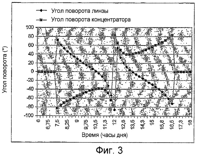 Устройство для преобразования солнечной энергии (патент 2434184)