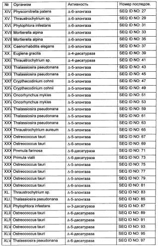 Способ получения полиненасыщенных кислот жирного ряда в трансгенных организмах (патент 2447147)