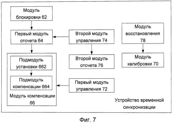 Способ и устройство временной синхронизации (патент 2468521)