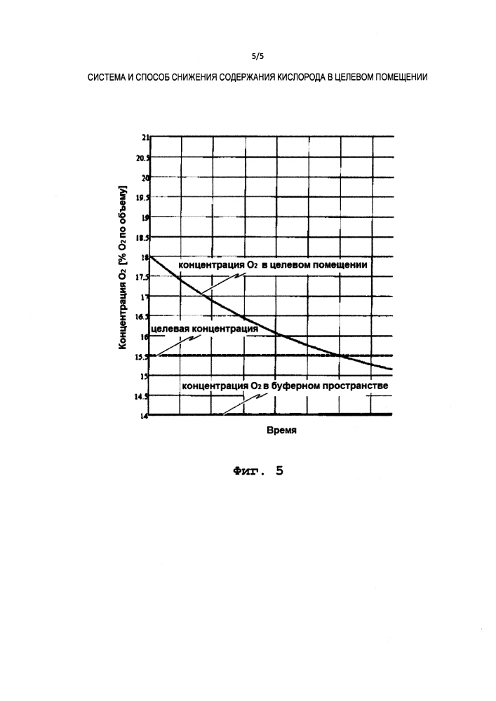 Система и способ снижения содержания кислорода в целевом помещении (патент 2632447)