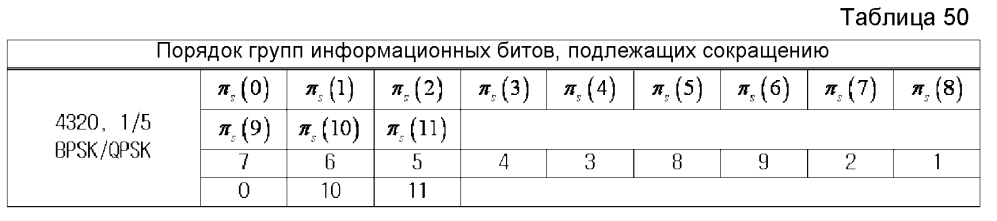 Устройство и способ для передачи и приема данных в системе связи/широковещания (патент 2595542)