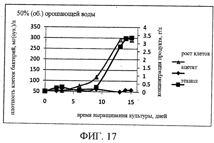 Способ и система для получения продуктов, включающих спирты и/или кислоты, при микробиологической ферментации (патент 2539027)