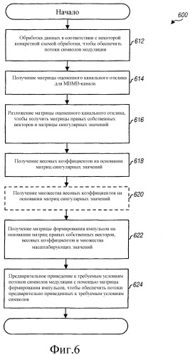 Обработка сигналов с разложением на собственные моды канала и инверсией канала для мвмв-систем (патент 2317648)