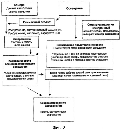 Способ и устройство для калибровки цветов в камере и/или в устройстве дисплея и для коррекции дефектов цвета цифровых изображений (патент 2369035)