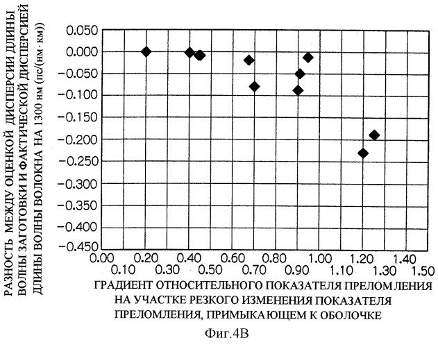 Оптическое волокно, заготовка оптического волокна и способ их изготовления (патент 2243943)