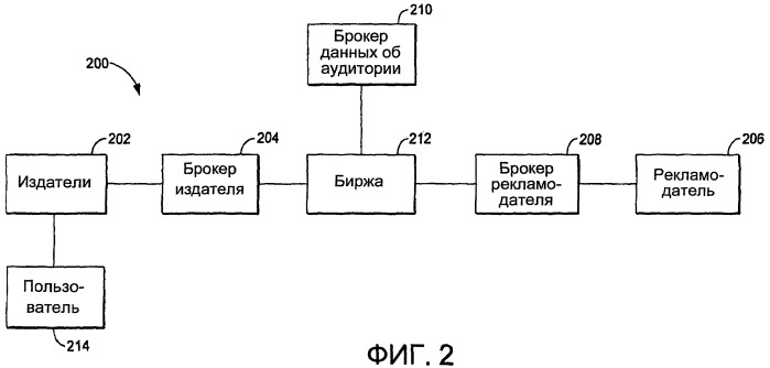 Распределенная архитектура для сетевой рекламы (патент 2431194)