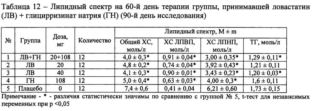 Фармацевтическая композиция для лечения гиперлипидемии (патент 2623876)