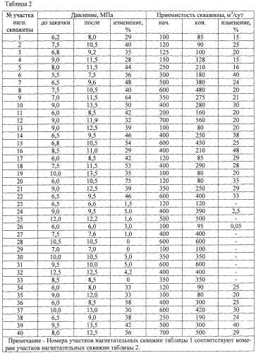 Способ разработки нефтяного пласта (патент 2483202)