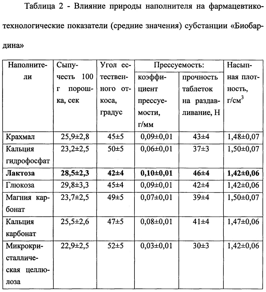 Фармацевтические таблетки "биобардин", полученные на основе жидкой фазы послеспиртовой зерновой барды и предназначенные для гастроэнтерологии (патент 2662064)