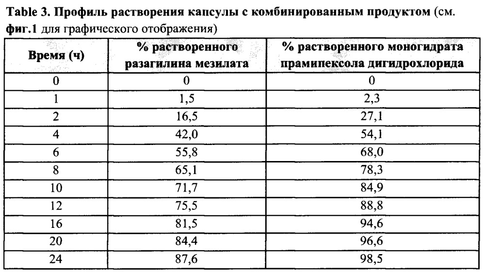 Терапия болезни паркинсона с применением комбинации с фиксированными дозами (патент 2642962)