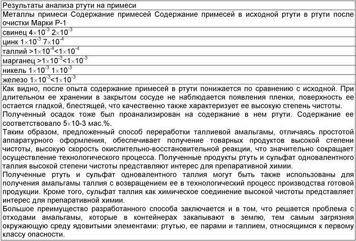 Способ переработки отходов таллиевой амальгамы (патент 2401313)