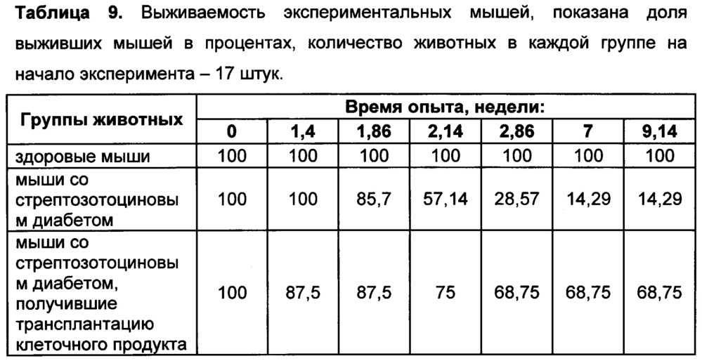 Клеточный продукт инсулин-продуцирующих клеток млекопитающих и его использование для терапии сахарного диабета (патент 2663118)