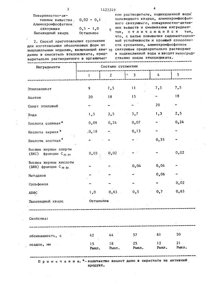 Суспензия для изготовления оболочковых форм по выплавляемым моделям и способ ее приготовления (патент 1423249)