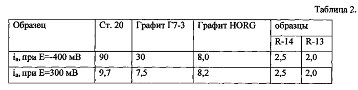 Способ нанесения коррозионно-стойкого углеродного покрытия на поверхности стали (патент 2591826)