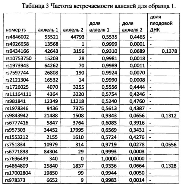 Способ и тест-система для определения доли плодовой днк в плазме крови беременной женщины с помощью методов высокопроизводительного секвенирования (патент 2636618)