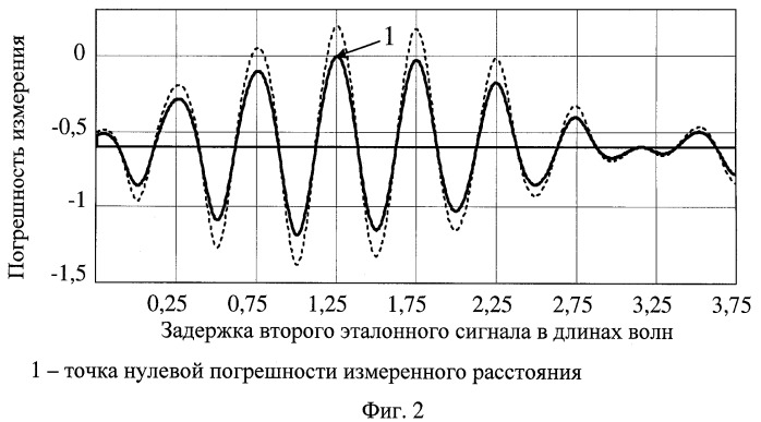 Способ измерения расстояния и радиодальномер с частотной модуляцией зондирующих радиоволн (патент 2434242)