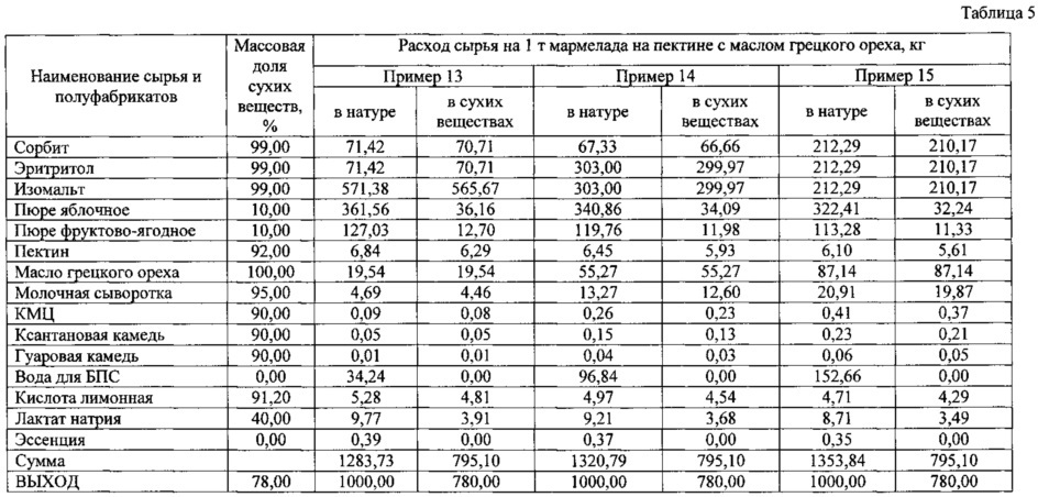 Способ производства желейного мармелада с повышенным содержанием полиненасыщенных жирных кислот (патент 2630236)