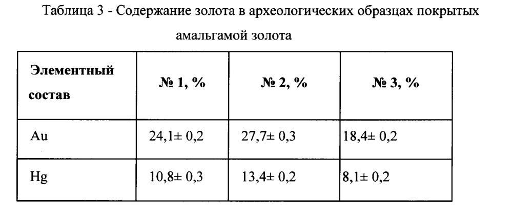 Способ рентгенофлуоресцентного определения золота (патент 2662049)