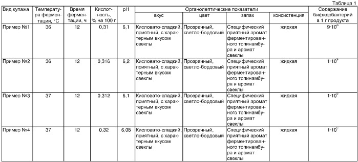 Способ производства овощного ферментированного сока (патент 2345676)