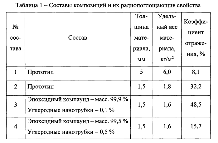 Радиопоглощающий материал (патент 2570003)