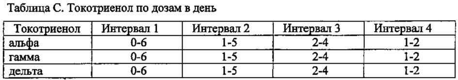 Способ лечения ожоговых и рубцовых повреждений с применением токотриенольных композиций (патент 2638793)