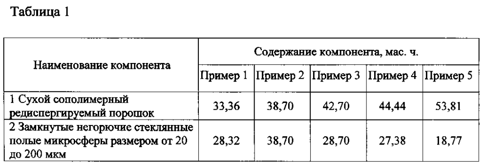 Сухая композиция для получения энергосберегающего покрытия пониженной пожарной опасности (патент 2594404)