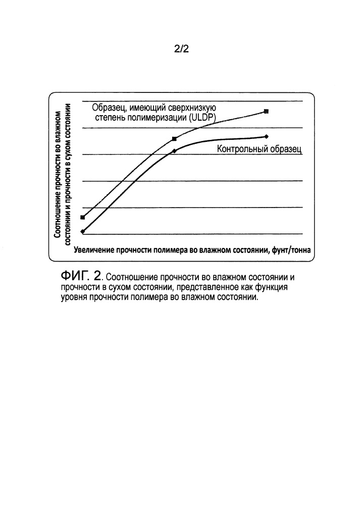 Модифицированная целлюлоза из химического сульфатного волокна и способы ее изготовления и использования (патент 2662553)