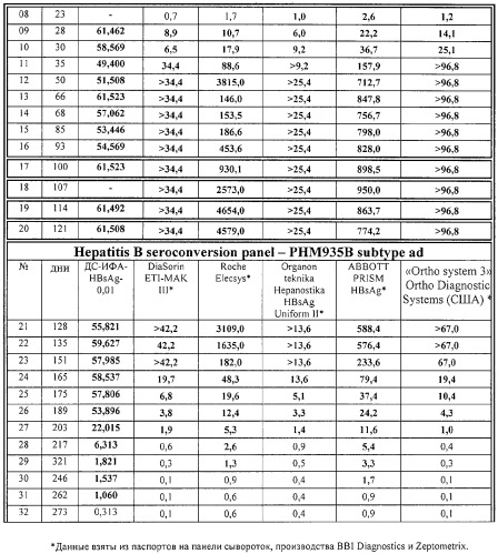 Иммуноферментная тест-система для определения поверхностного антигена вируса гепатита в и способ определения поверхностного антигена вирусного гепатита в (патент 2325655)