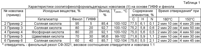 Гомоолигофенолформальдегидный новолак на основе 2-(β-гидроксиэтил)-3,3бис-(4'-гидроксифенил)фталимидина для получения фталимидинсодержащих сшитых полимеров и способ его получения; соолигофенолформальдегидные новолаки на основе 2-(β-гидроксиэтил)-3,3-бис(4'-гидроксифенил)-фталимидина для получения сшитых фталимидинсодержащих сополимеров, способ их получения и сшитые фталимидинсодержащие сополимеры в качестве конструкционных полимеров (патент 2521341)