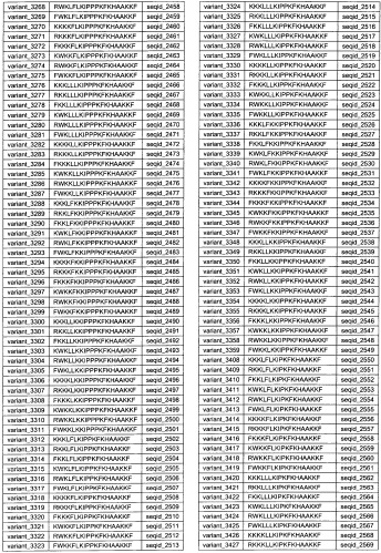 Противоперхотные композиции, содержащие пептиды (патент 2491052)