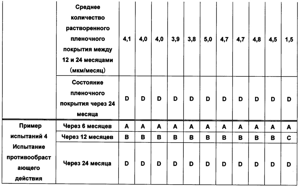 Композиция противообрастающего красящего покрытия, сополимер для композиции противообрастающего красящего покрытия и способ их получения, изделие с красящим покрытием, имеющее на поверхности противообрастающее красящее пленочное покрытие, сформированное с использованием указанной композиции (патент 2617351)