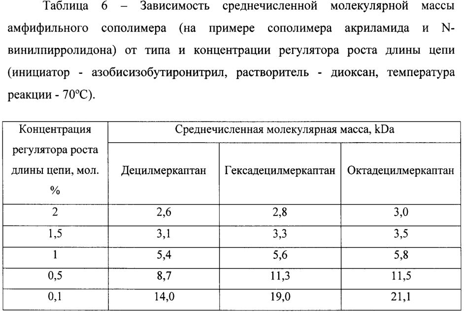 Амфифильные сополимеры и способ их получения (патент 2599579)