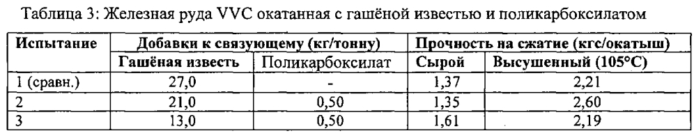 Композиция связующего для агломерации мелкодисперсных минералов и способ окатывания с её использованием (патент 2604546)