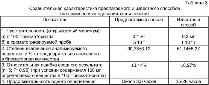 Способ определения 2,4,6-тринитрометилбензола в биологическом материале (патент 2319142)