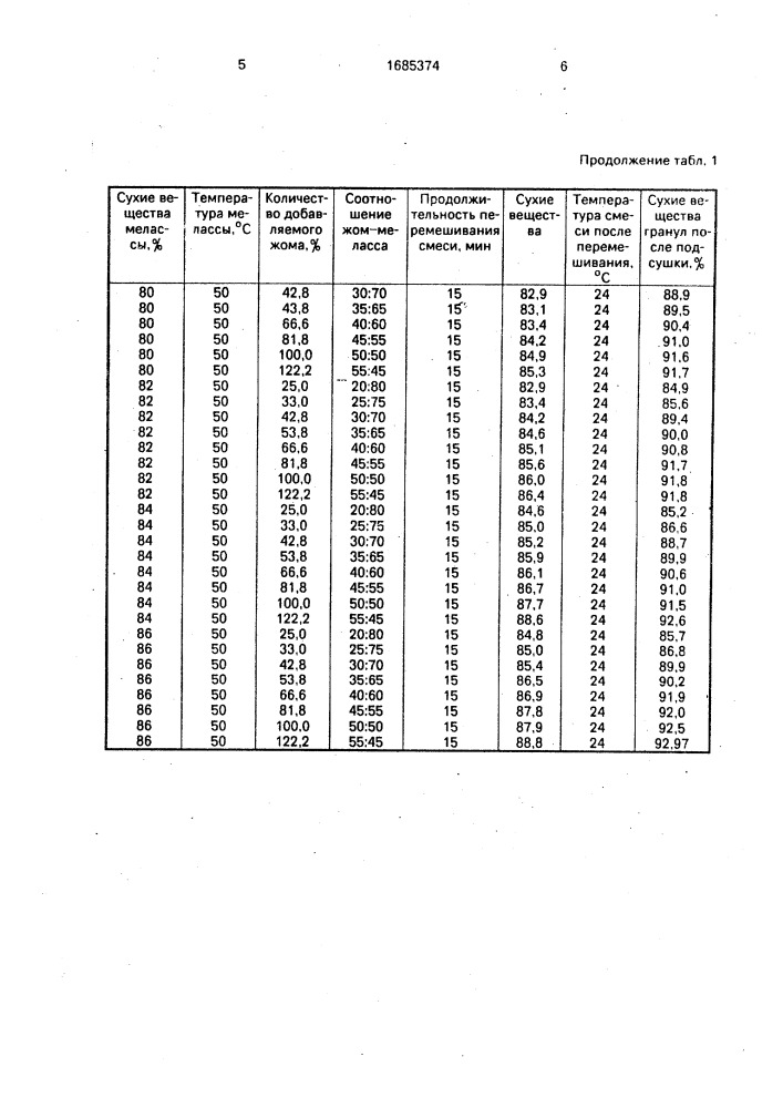 Способ отверждения мелассы на корм (патент 1685374)