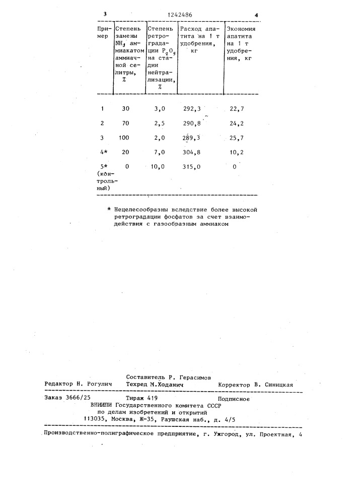 Способ получения сложного удобрения (патент 1242486)