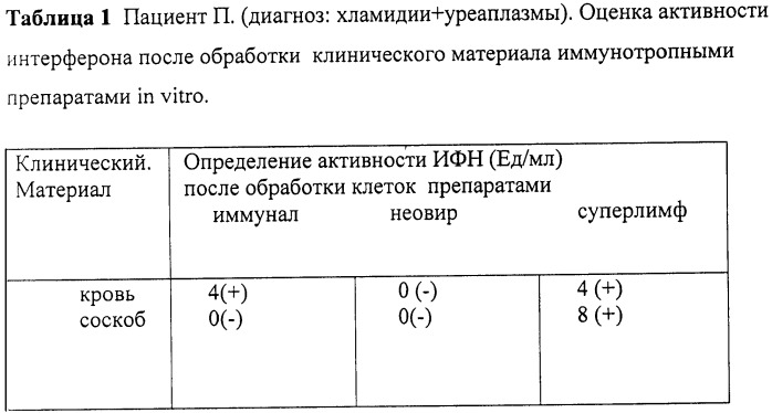 Способ лечения урогенитальных инфекционных заболеваний, передаваемых половым путем и вызываемых хламидиями и/или микоплазмами (патент 2441584)