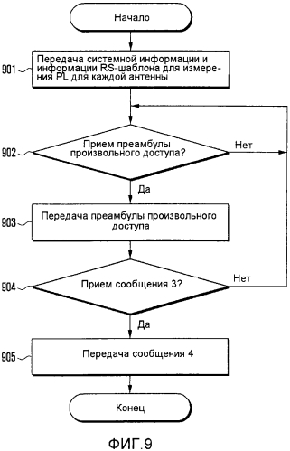 Абонентское устройство и способ управления мощностью для произвольного доступа (патент 2576671)