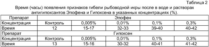 Способ повышения сохранности рыбоводной икры и мальков рыбы (патент 2374840)