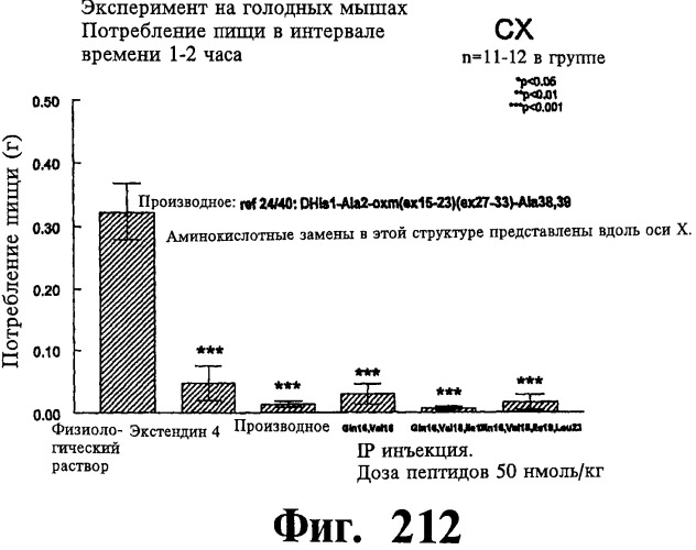 Соединения оксинтомодулина (варианты), фармацевтическая композиция на их основе, способы лечения и профилактики ожирения и сопутствующих заболеваний (варианты) и лекарственное средство (варианты) (патент 2485135)