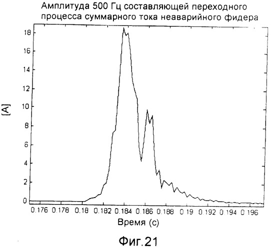 Способ и устройство для определения неустойчивого замыкания на землю (патент 2358273)
